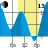 Clarks Point tide chart for Monday, October 13, 2025