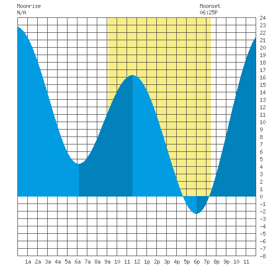 Clarks Point tide chart for Tuesday, October 14, 2025
