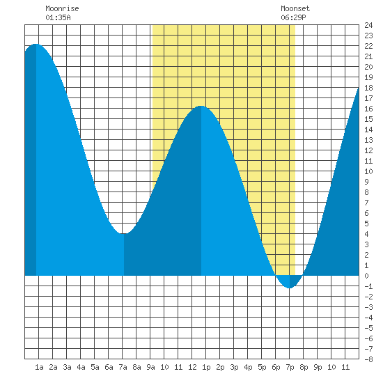 Clarks Point tide chart for Wednesday, October 15, 2025