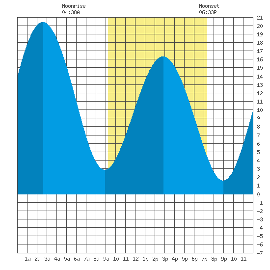 Clarks Point tide chart for Friday, October 17, 2025