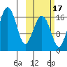 Clarks Point tide chart for Friday, October 17, 2025