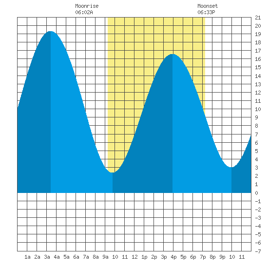 Clarks Point tide chart for Saturday, October 18, 2025