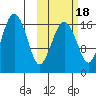 Clarks Point tide chart for Saturday, October 18, 2025