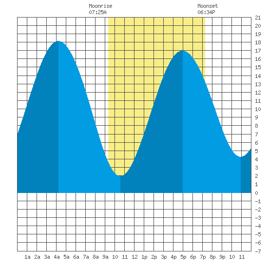 Clarks Point tide chart for Sunday, October 19, 2025