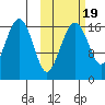 Clarks Point tide chart for Sunday, October 19, 2025