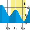 Clarks Point tide chart for Wednesday, October 1, 2025