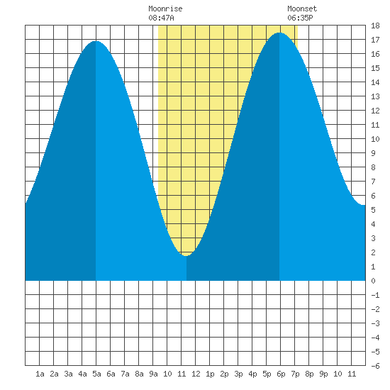 Clarks Point tide chart for Monday, October 20, 2025