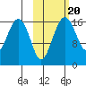 Clarks Point tide chart for Monday, October 20, 2025