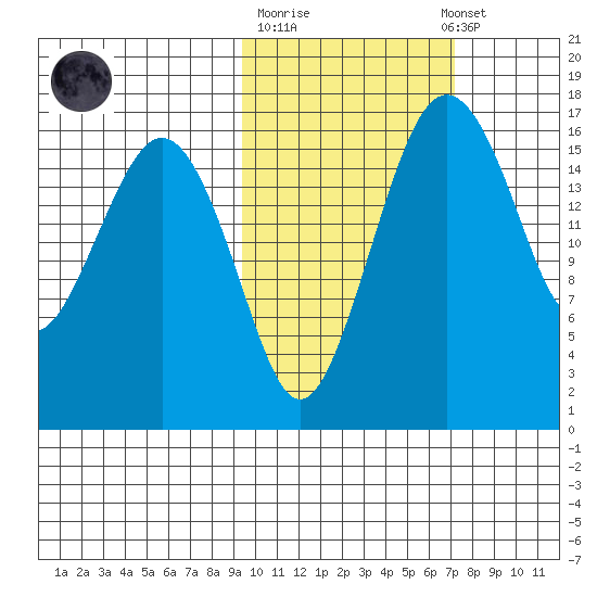 Clarks Point tide chart for Tuesday, October 21, 2025