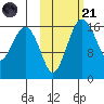 Clarks Point tide chart for Tuesday, October 21, 2025