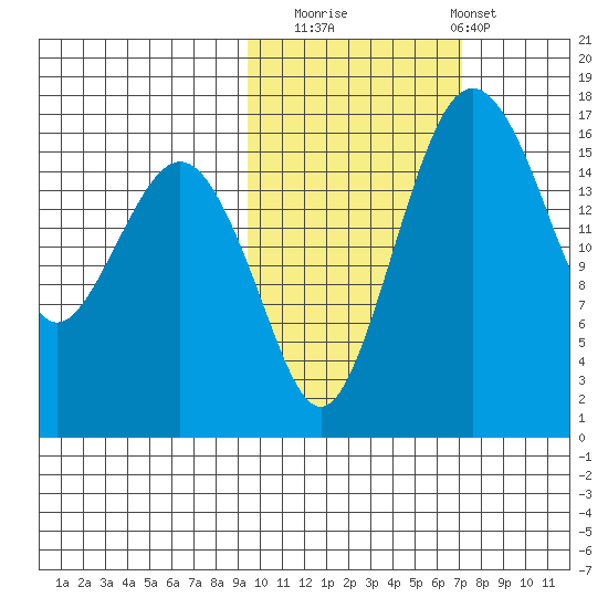 Clarks Point tide chart for Wednesday, October 22, 2025