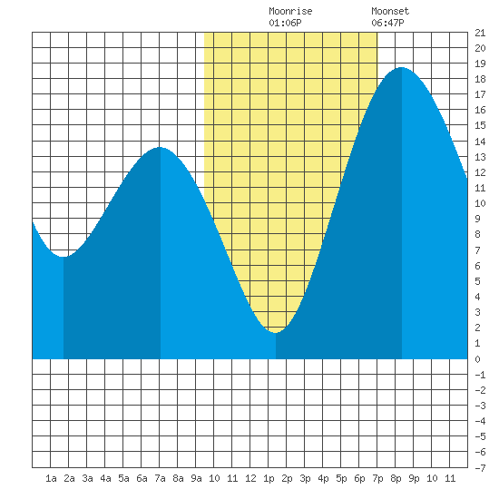 Clarks Point tide chart for Thursday, October 23, 2025