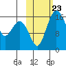 Clarks Point tide chart for Thursday, October 23, 2025