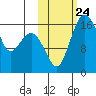 Clarks Point tide chart for Friday, October 24, 2025