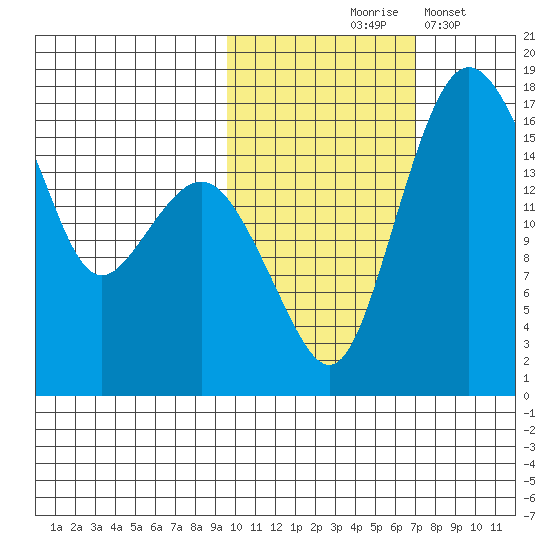 Clarks Point tide chart for Saturday, October 25, 2025