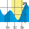 Clarks Point tide chart for Saturday, October 25, 2025