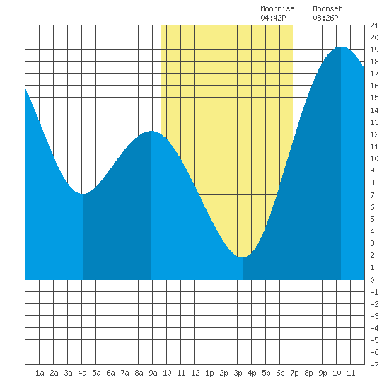 Clarks Point tide chart for Sunday, October 26, 2025