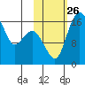 Clarks Point tide chart for Sunday, October 26, 2025