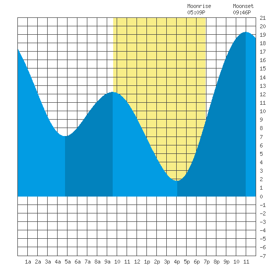 Clarks Point tide chart for Monday, October 27, 2025