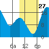 Clarks Point tide chart for Monday, October 27, 2025
