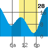Clarks Point tide chart for Tuesday, October 28, 2025