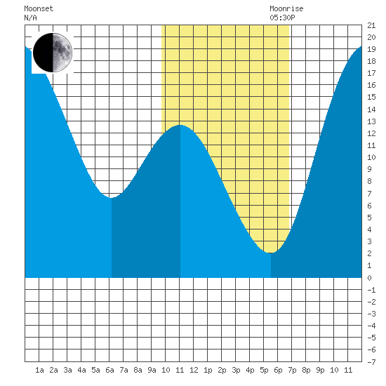 Clarks Point tide chart for Wednesday, October 29, 2025