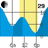 Clarks Point tide chart for Wednesday, October 29, 2025