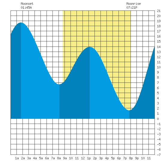Clarks Point tide chart for Thursday, October 2, 2025