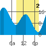 Clarks Point tide chart for Thursday, October 2, 2025