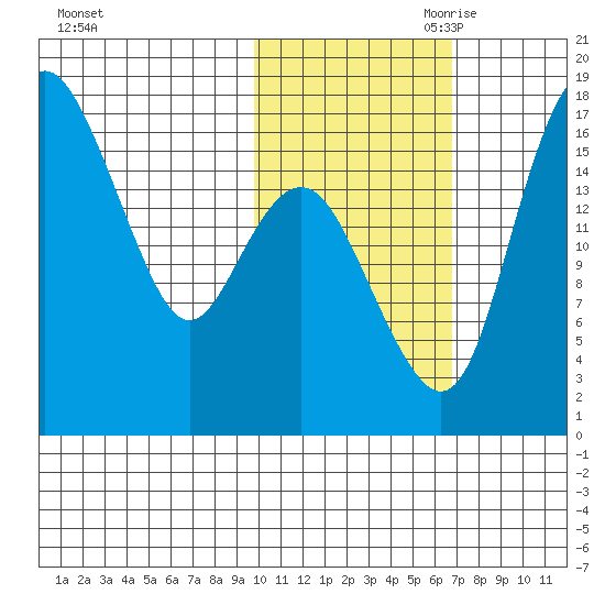Clarks Point tide chart for Thursday, October 30, 2025
