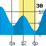 Clarks Point tide chart for Thursday, October 30, 2025