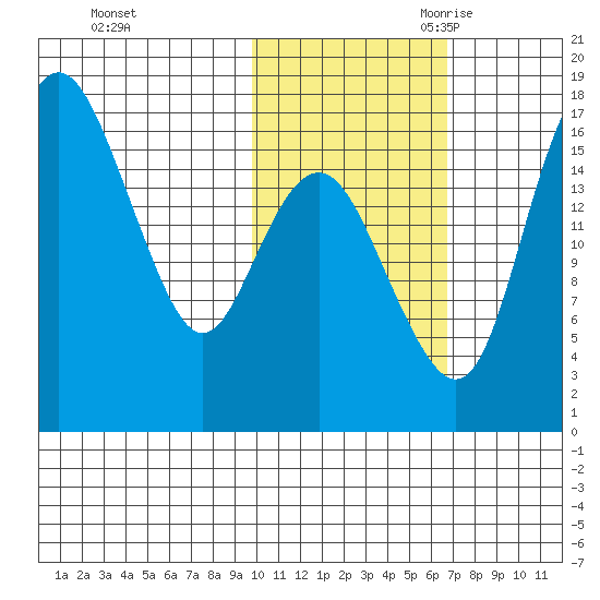Clarks Point tide chart for Friday, October 31, 2025