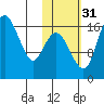Clarks Point tide chart for Friday, October 31, 2025