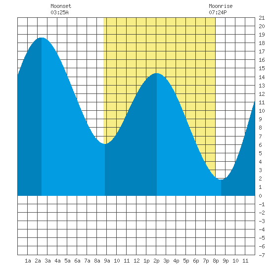 Clarks Point tide chart for Friday, October 3, 2025
