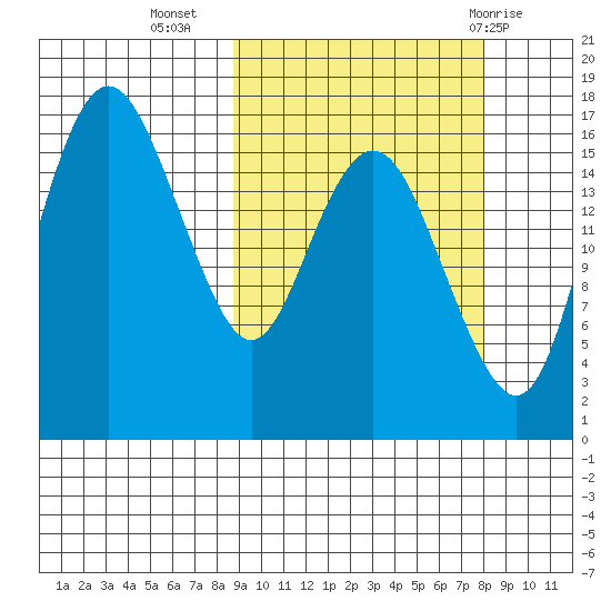Clarks Point tide chart for Saturday, October 4, 2025