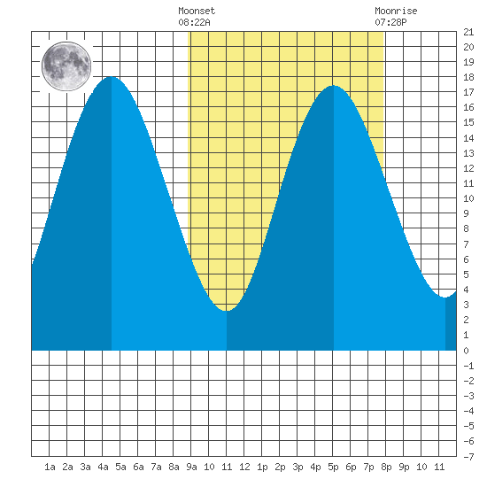 Clarks Point tide chart for Monday, October 6, 2025