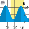 Clarks Point tide chart for Monday, October 6, 2025