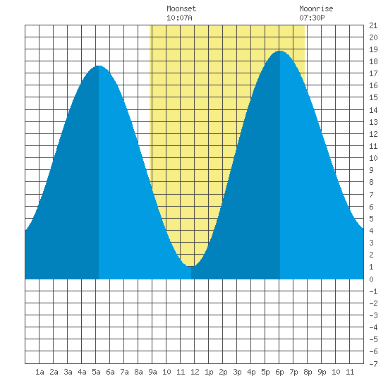 Clarks Point tide chart for Tuesday, October 7, 2025