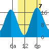 Clarks Point tide chart for Tuesday, October 7, 2025