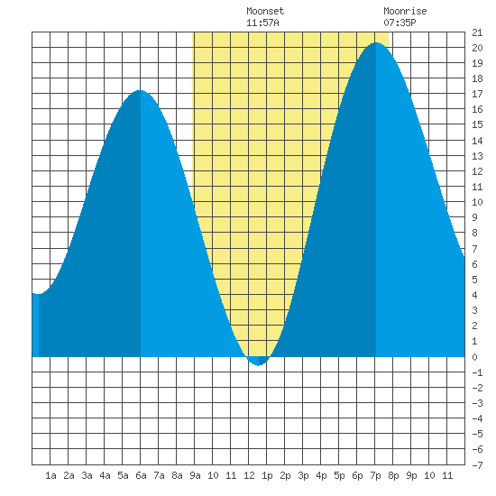 Clarks Point tide chart for Wednesday, October 8, 2025