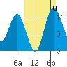 Clarks Point tide chart for Wednesday, October 8, 2025