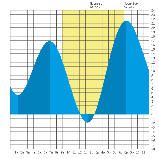 Clarks Point tide chart for Thursday, October 9, 2025