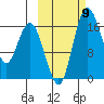 Clarks Point tide chart for Thursday, October 9, 2025
