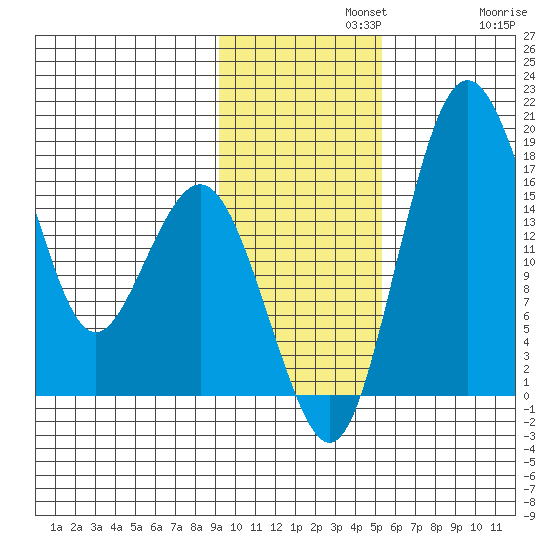 Clarks Point tide chart for Monday, November 10, 2025