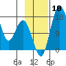 Clarks Point tide chart for Monday, November 10, 2025