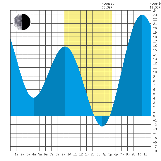 Clarks Point tide chart for Tuesday, November 11, 2025