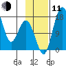 Clarks Point tide chart for Tuesday, November 11, 2025