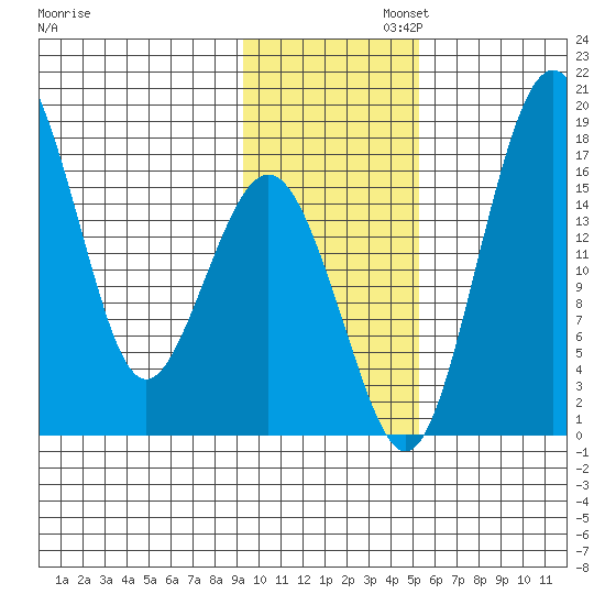 Clarks Point tide chart for Wednesday, November 12, 2025