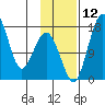 Clarks Point tide chart for Wednesday, November 12, 2025