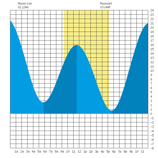 Clarks Point tide chart for Thursday, November 13, 2025